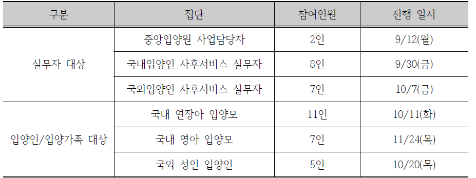 FGI 집단별 참여인원 및 일시