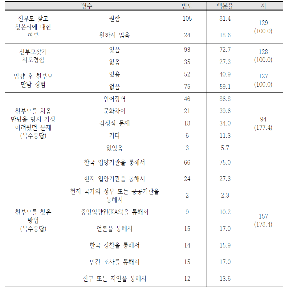 친부모찾기에 대한 관심 정도