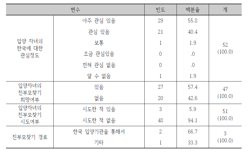 입양아동의 모국 및 친부모찾기에 대한 관심 정도