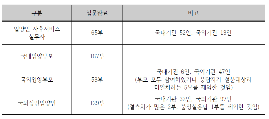 대상별 설문조사 완료 수