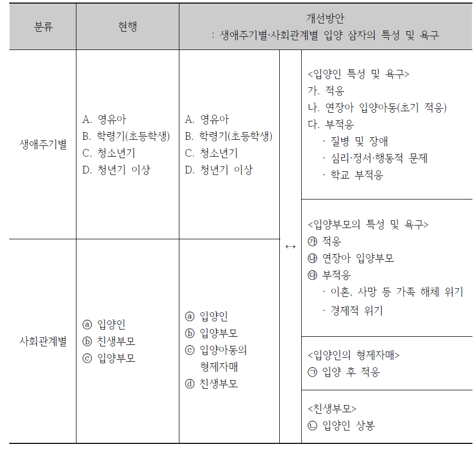 사업대상자 분류체계 확대(안)