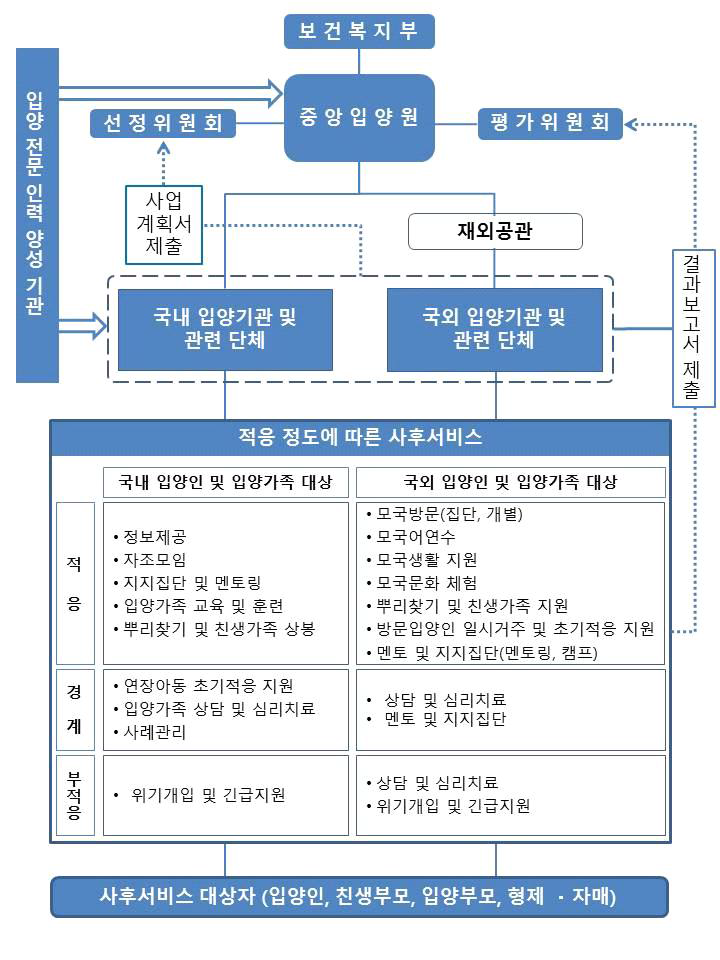 입양인 사후서비스 체계 모형