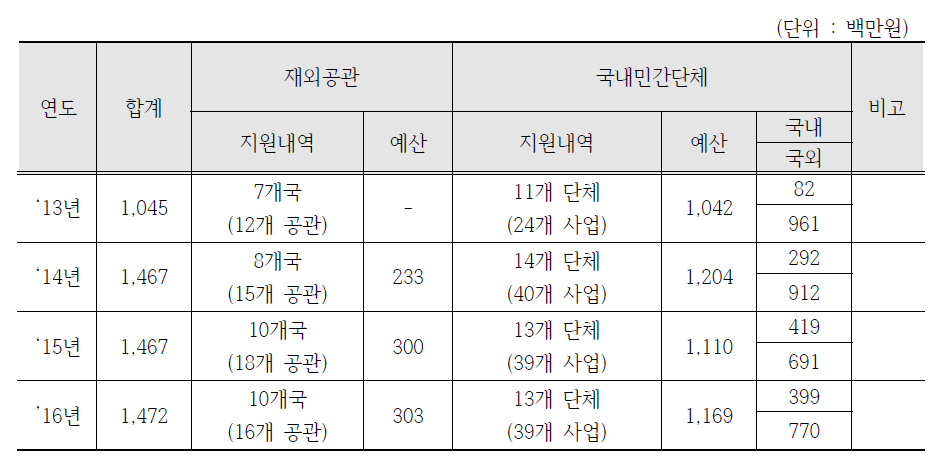 국내·외 입양인 사후서비스 지원 사업 현황