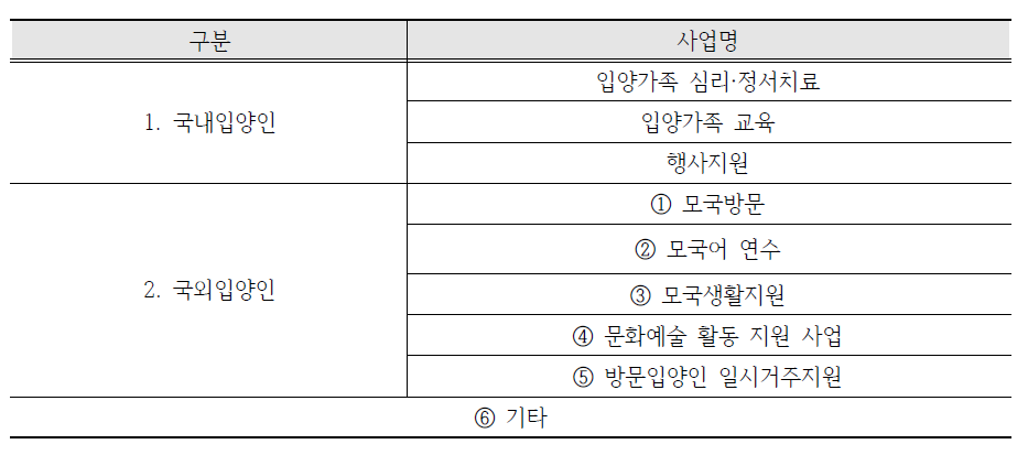 입양인 사후서비스 사업 영역별 분류표