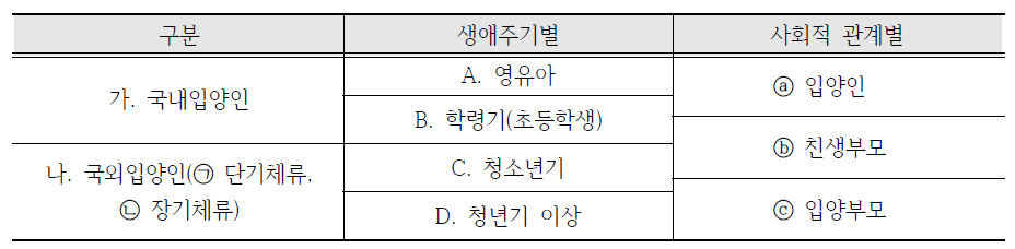 사업대상자 생애주기 및 사회적 관계별 분류표