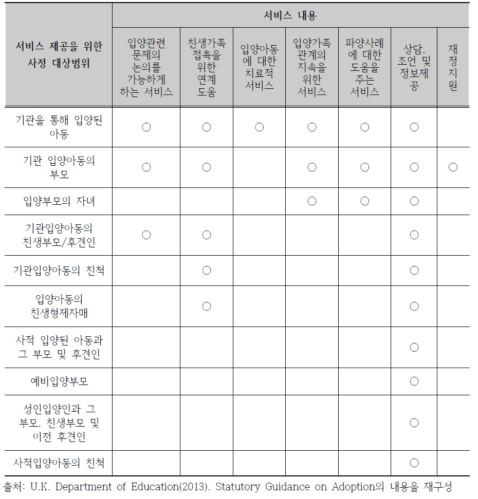 영국의 국내입양지원서비스의 대상범위