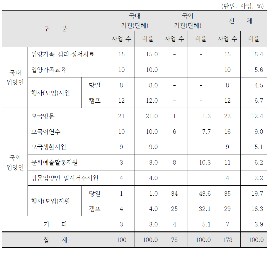 국내·외 기관(단체)별 사업유형(복수응답)