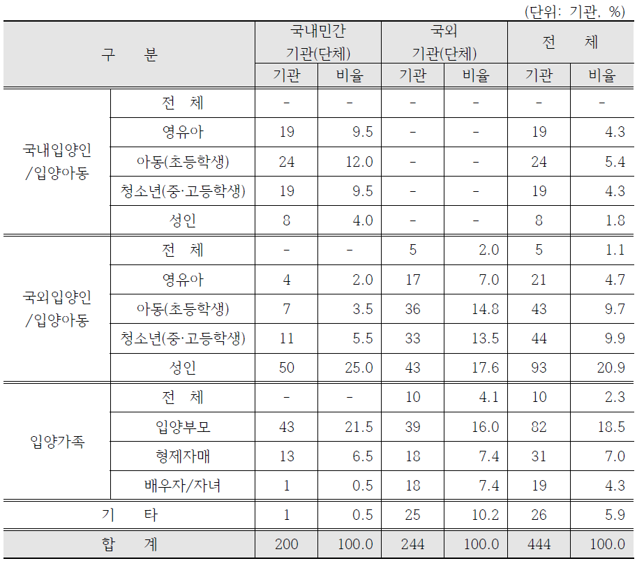 국내·외 기관(단체)별 사업대상자