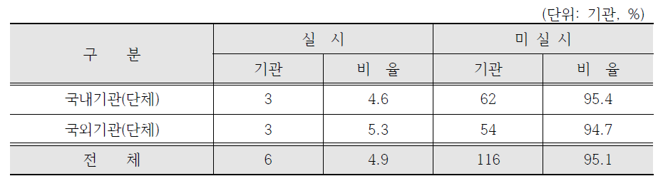 평가지표를 이용한 평가 실시여부