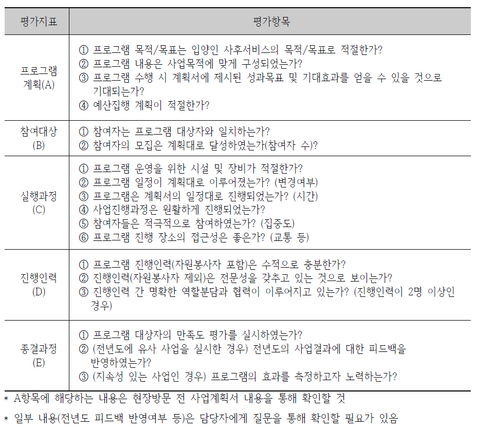 사후서비스 현장방문 평가항목