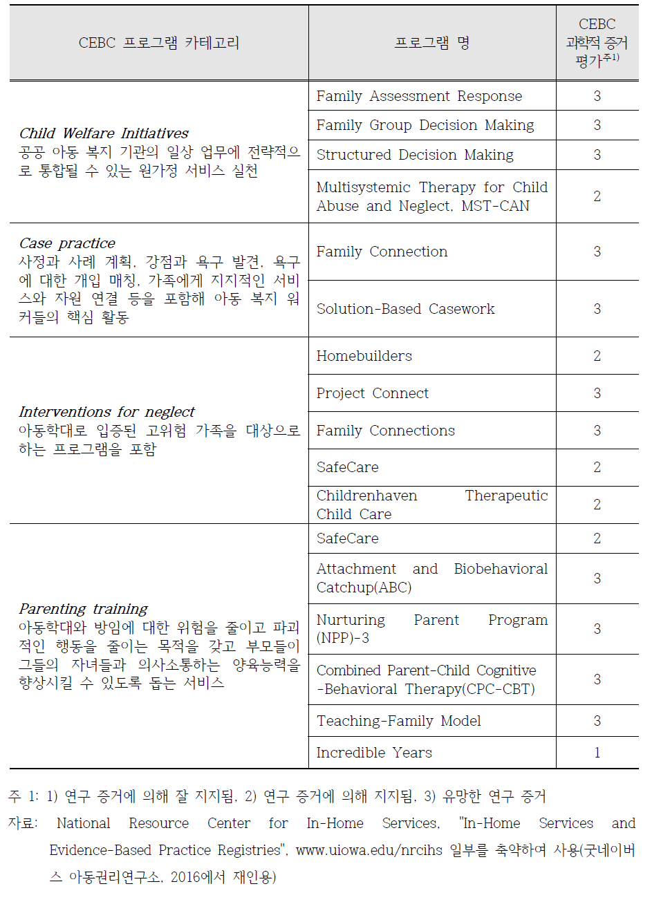 미국 아동복지 원가정서비스의 프로그램 평가결과 예시