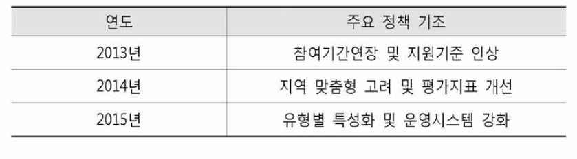 제 3기(2013~2015) 노인일자리사업의 주요 정책방향