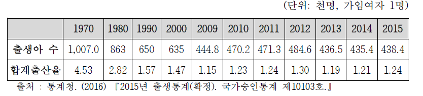 한국의 연도별 출생아 수 및 합계출산율
