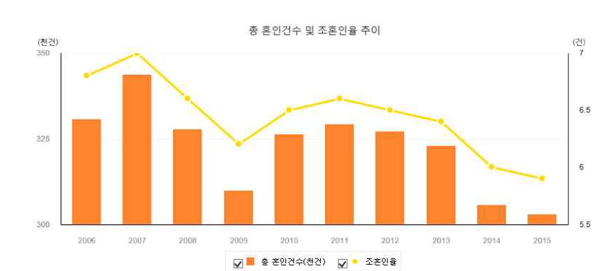 한국의 연도별 총 혼인건수 및 조혼인율 추이 출처: 통계청. (2015). 2014 혼인·이혼 통계