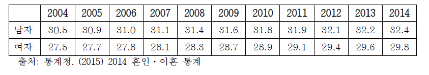 한국의 연도별 평균 초혼 연령 추이 (단위:세)