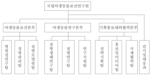 사업별 본부조직과 기능조직을 혼합한 형태로 구성(안)