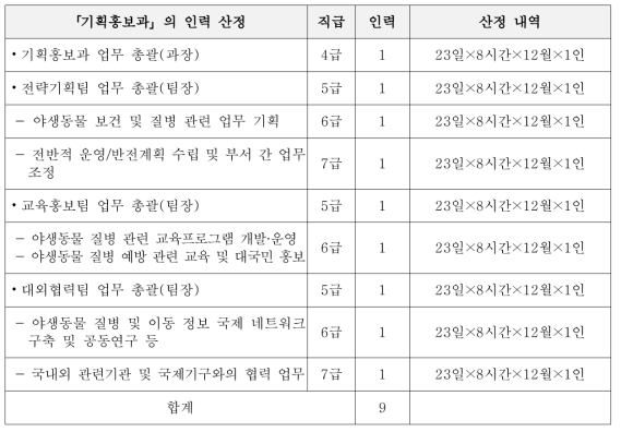 기획홍보과 인력 계획 및 산정 내역(구축단계)