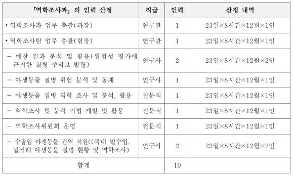 역학조사과 인력 계획 및 산정 내역(구축단계)