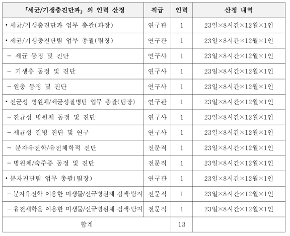 세균/기생충진단과 인력 계획 및 산정 내역(구축단계)