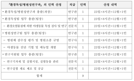 환경독성/병원성연구과 인력 계획 및 산정 내역(구축단계)