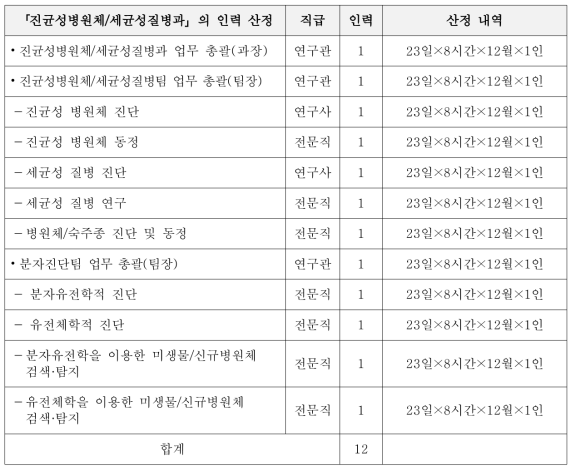 진균성병원체/세균성질병과 인력 계획 및 산정 내역(정착단계)