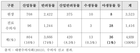 전국 임상수의사 분포 현황(2013년 기준)