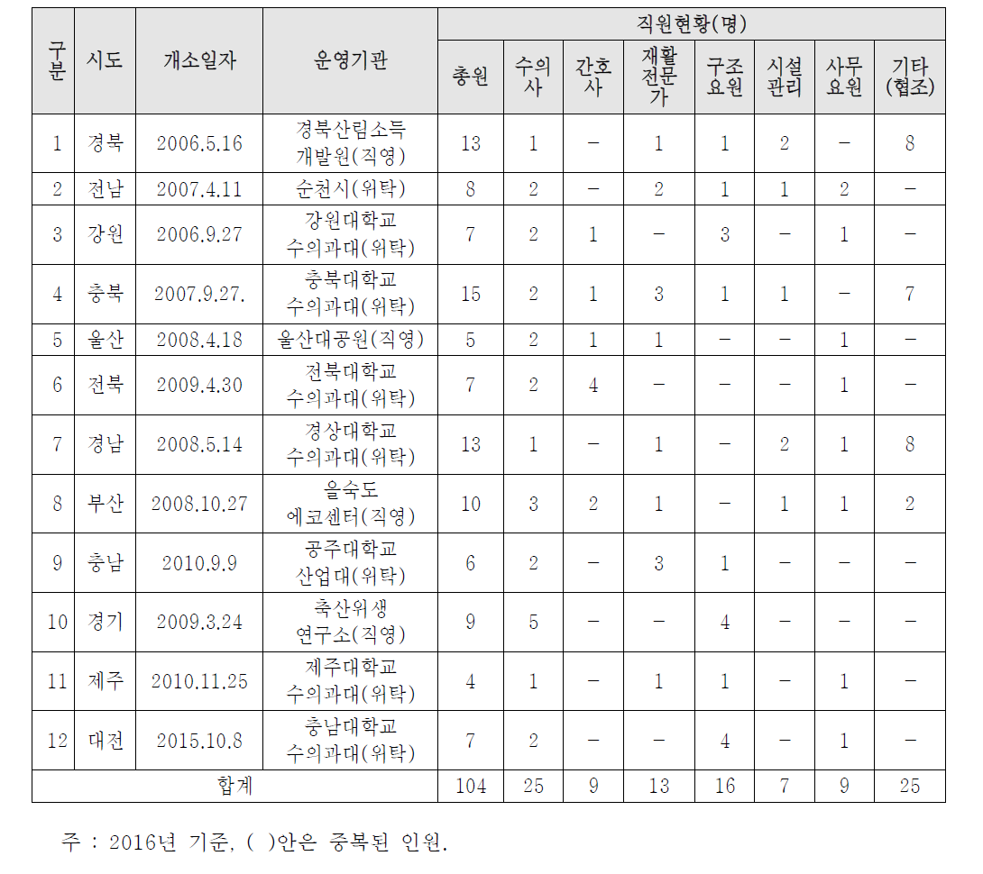 전국 야생동물구조센터 인력 현황(2016년 기준)