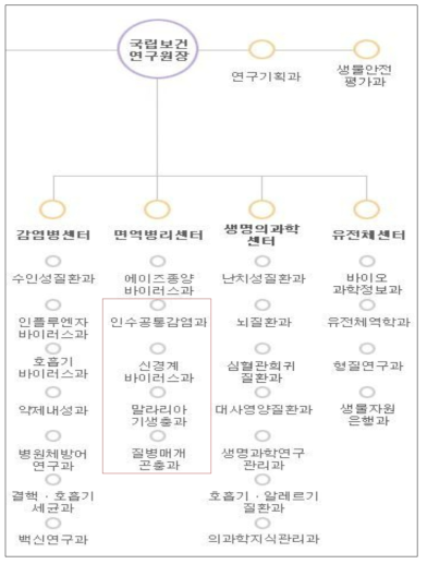 질병관리본부의 관련 부서