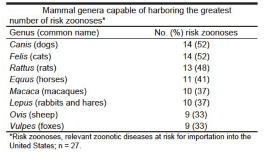 미국 내 수입되는 야생동물 분류군별 위험성 높은 인수공통감염병을 보유하고 있을 가능성에 대한 연구 출처: Pavlin et al(2009)