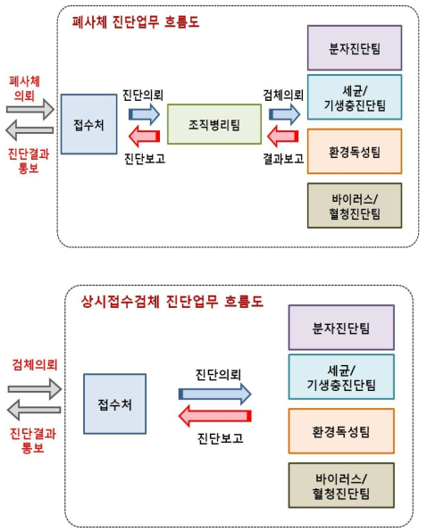 야생동물질병진단검사부의업무흐름도(질병예찰팀이접수처역할담당)