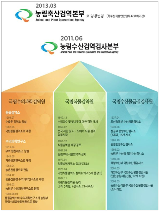 농림축산검역본부의 연혁 출처: 농림축산검역본부 홈페이지(2016), www.qia.go.kr