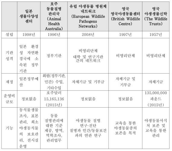 국외 기타 국가의 야생동물 질병관리 관련 주요기관 특성 비교표