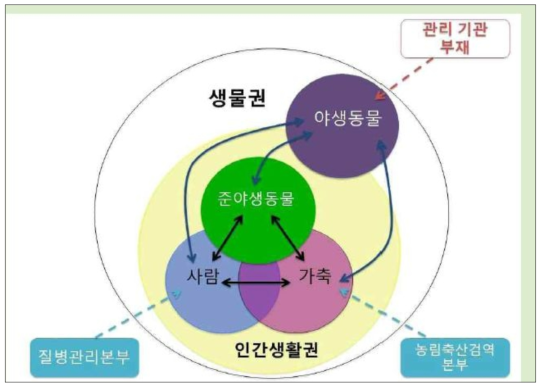 야생동물 질병관리 관련 전담기관의 필요성 출처: 환경부(2015), 제1차 야생동물 질병관리 기본계획