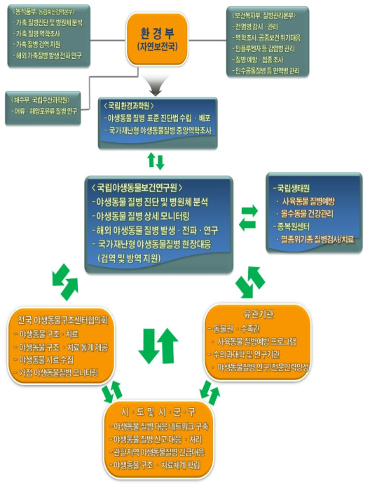 국립야생동물보건연구원의 관계기관의 역할 및 협력체계(안) 출처: 환경부(2015), 제1차 야생동물 질병관리 기본계획