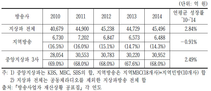 지역방송 매출액 추이(’10~’14년)