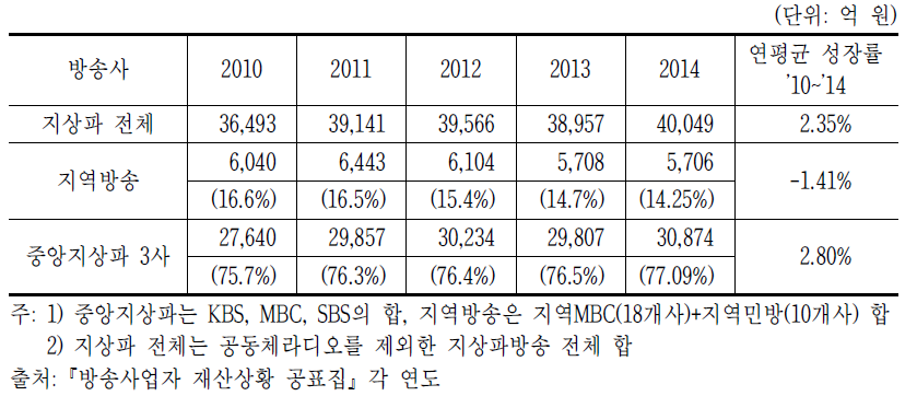 지역방송 방송사업수익 추이(’10~’14년)