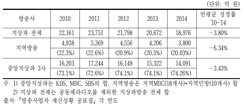 지역방송 광고수익 추이(’10~’14년)