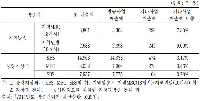 지역방송 기타사업매출액 비중(2014년 기준)