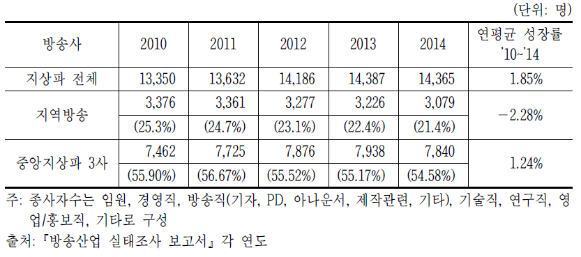 지역방송 종사자수 추이(’10~’14년)