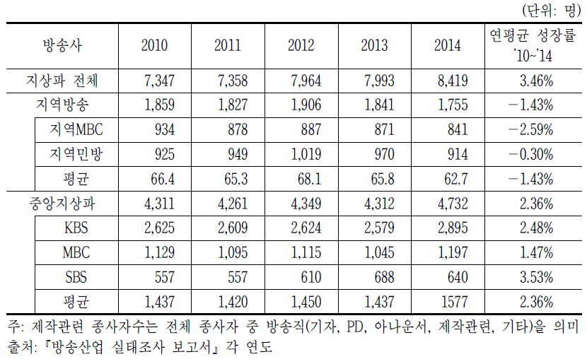 지역방송 제작관련 종사자수 추이(’10~’14년)