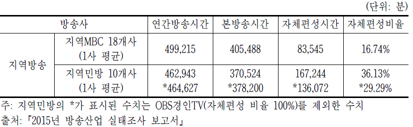 지역방송 자체편성 프로그램(TV) 시간(14년 기준)