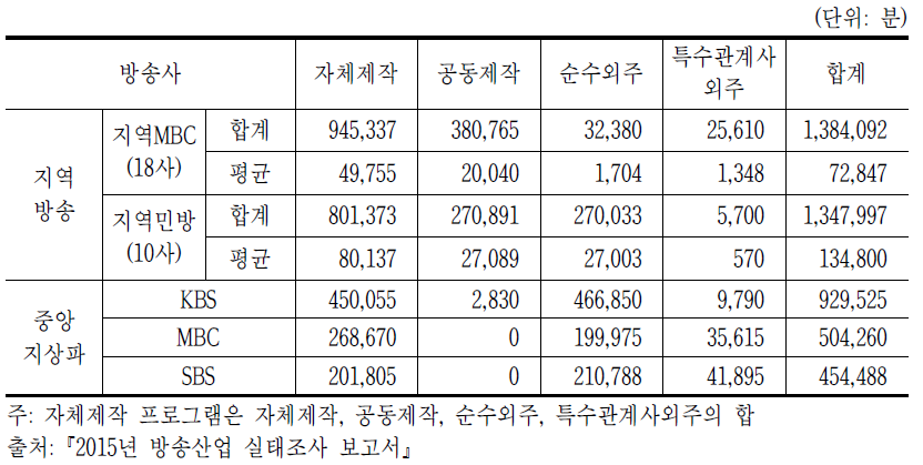 지역방송 제작원별 자체제작 프로그램(TV) 시간(14년 기준)