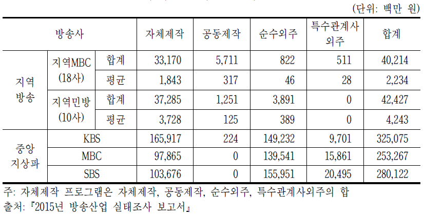 지역방송 프로그램(TV) 제작비(14년 기준)