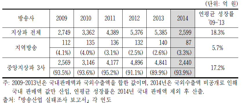 지역방송 방송프로그램 판매수익 추이(’09~’13년)