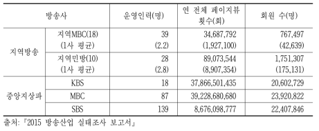 지역방송의 온라인 서비스 운영 현황(14년 기준)