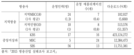 지역방송의 모바일 애플리케이션 운영 현황(14년 기준)