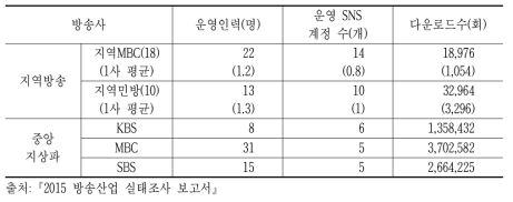 지역방송의 소셜 네트워크 서비스(SNS) 운영 현황(14년 기준)