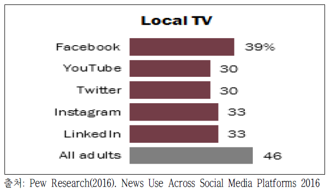 소셜미디어 이용과 지역뉴스 이용간 관계