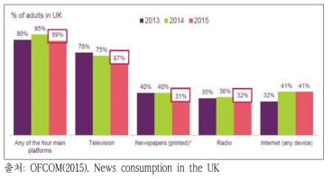 플랫폼별 뉴스 소비 현황