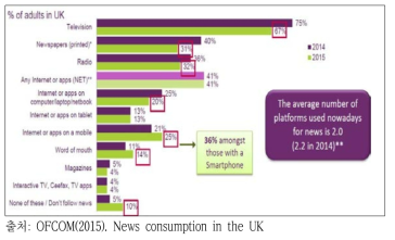플랫폼별 뉴스 소비 현황